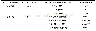 《表6 A罐发生池火灾引发的连锁事故概率》