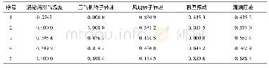 《表1 航空发动机健康状态评估指标规范化数据》