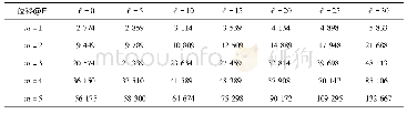 表2 铺设角为[90,0,90]简支梁在热载荷(ΔT=40℃)作用下屈曲临界载荷随材料尺度参数(10-6m)的变化