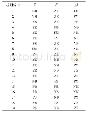 表1 模糊控制规则：基于Simulink的飞机刹车控制器设计