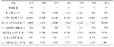 《表4 我国民用无人机市场需求量数据统计》