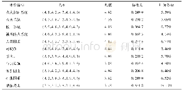 表4 大型客机火灾风险评价指标