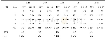 表4 2014-2018年深圳证券交易所每年信息披露考评等级分布