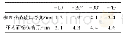 表2 表面非晶硅层与亚表面损伤高度