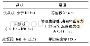 表8 阀门的冲击负荷：基于Hyper works的二阀组仪表阀结构应力分析研究