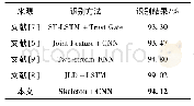 表1 本文模型与其他模型算法结果对比