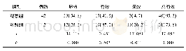 表1 临床效果对比[n (%) ]