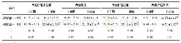 《表1 两组患者护理干预前后的生活质量评分比较(±s)》