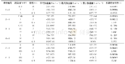 表8 长径比为3∶1时，锤体质量块动态响应分析结果