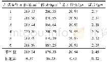 表2 4号压痕(物镜NA0.8，数据点数1024×1024)