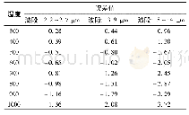 表2 ε=0.995时亮度温度误差