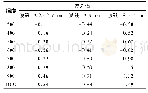 表3 ε=0.998时亮度温度误差