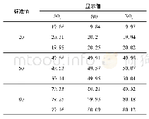 表1 SO2,NO,NO2不同浓度3次重复测试显示值