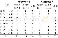 《表3 空中交通需求：基于两阶段规划法的动态容流调配模型》