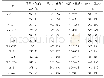 表4 样本点模拟计算结果