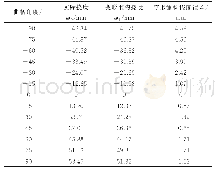 表1 曲柄位于不同角度时悬臂梁变形重构挠度及实验误差