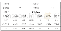 表2 北斗机载终端RDSS性能测试结果Table 2 The test results of BDS airborne terminal equipment for RDSS performance