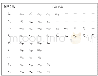 表3 各测量参数对各状态能观度敏感度排序 (由大到小) Table 3 Sensitivity order of each measurement parameter to each state observable degree (fro