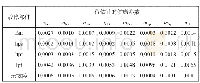 表5 各待估计健康参数仿真过程中的均方根误差Table 5 Root mean square error in the simulation of health parameters to be estimated