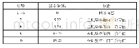 《表1 全机主要模态：直升机尾桨/尾梁耦合稳定性优化设计与试验验证》