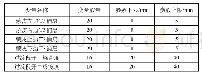 《表2 优化模型约束变量》