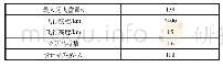 表1 设计总体参数：一类超声速长航程民用客机的气动设计和性能评估