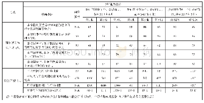 表3 F-35 PHM系统的诊断能力的三年指标对比