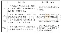 表2 通用处理器架构特性及其智能计算适用性