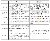 表3 智能专用处理器架构特性及其机载适用性