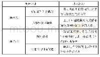 表1 共轴刚性旋翼技术创新点