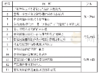 表1 国防科研生产领域智能制造推进面临的问题