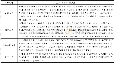 《表2 4所高校图书馆学专业主要 (核心) 课程设置》