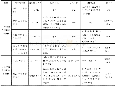 《表1 国内外创客空间案例》