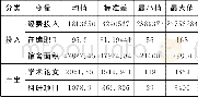 《表1 样本高校图书馆投入产出描述性统计》