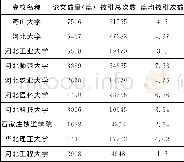 《表1 2007-2016年Web of Science收录的河北10所高校论文数量统计表》