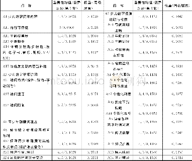 《表1 基于德尔菲法的图书馆少儿数字资源评价指标体系》