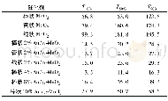 《表2 不同形貌及其负载Au催化氧化CO活性Table 2 CO oxidation activity of the as-prepared samples》