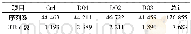 表2 各样品所含OTUs数及序列数统计Table 2 The number of OTUs and the number of sequences contained in each sample