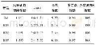 表3 α多样性参数统计Table 3 Alpha diversity parameter result statistics