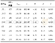《表2 样品OTUs (cutoff=0.03) 聚类及α多样性指数Table 2 The OTUs (cutoff=0.03) and the estimators of each sample》下