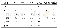 表1 0 5种指标成对比较判断优选矩阵Table 10 Paired comparison judgment matrix of 5 kinds of indexes