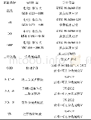 《表2 试验方法及仪器Table 2 Method and instruments》