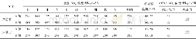 《表1 出口烟道测试断面上NOx浓度分布》