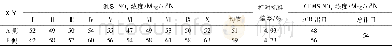 表2 优化后, 出口烟道测试截面上NOx浓度分布Table 2 NOxconcentration distribution of the exit flue test section after optimized