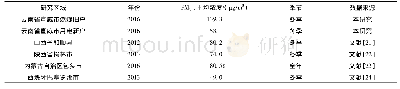 表1 宣威市室内PM2.5浓度与其他地区的对比