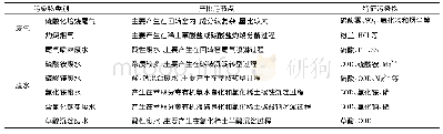 《表1 浓硫酸强化焙烧-萃取分离工艺产排污节点及特征污染物》