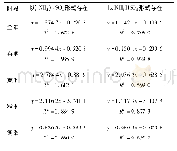 表3 全年及不同季节的NH4+估算浓度与实测浓度的线性回归方程