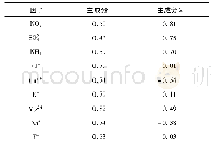 表7 旋转因子载荷距阵：北京市延庆区PM_(2.5)中主要水溶性无机离子特征及来源解析