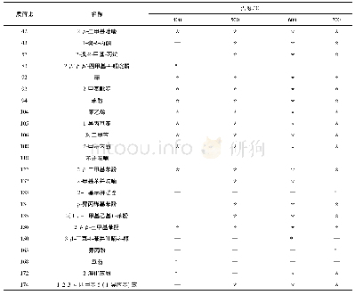 《表5 不同终温下TGMS鉴定出的裂解物质》