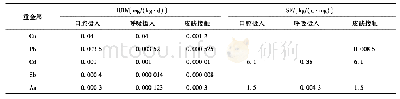 表4 土壤重金属不同暴露途径的参考剂量和斜率系数